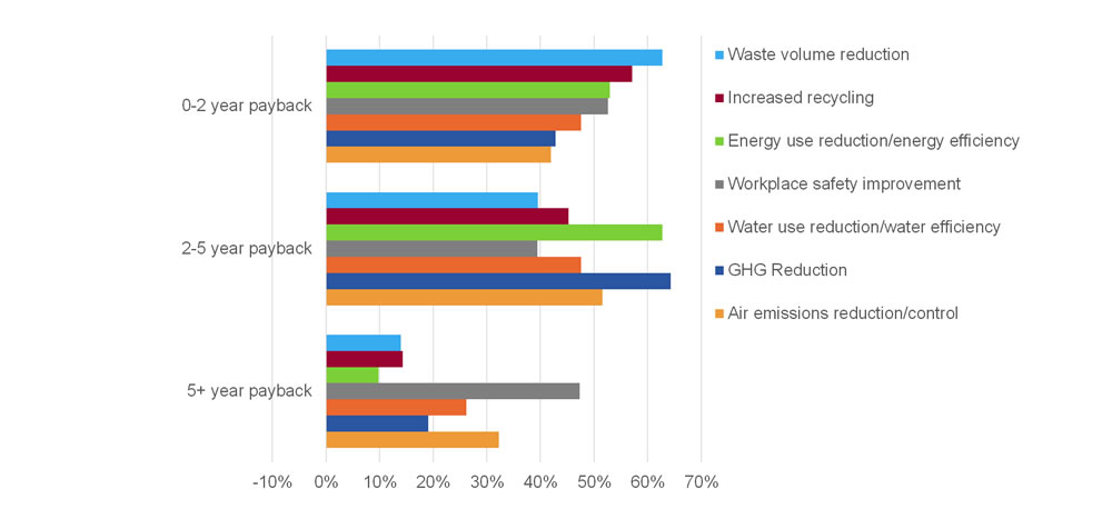 Figure 2. Metric Payback Period